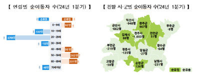 전북 1분기 인구 2715명 순유출