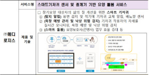 앱으로 노인성 치매 예방…스마트 사회서비스 기업 6개 선정