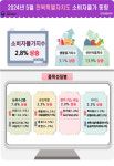 전북 5월 물가 1년 전보다 2.8% 상승