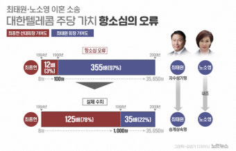 최태원 