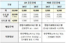 LH·HUG 매입 빌라 든든전세주택…27일부터 입주자 모집