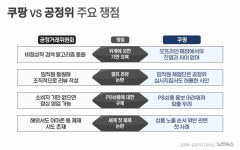 쿠팡 과징금 1400억 적정성?…'시장지배자' 여부에 달렸다