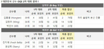 '비보이 레전드' 김홍열, 불혹에 韓 최초 올림픽 본선 진출
