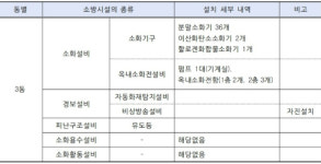 [단독]참사 전 경고 받은 아리셀 3동…전용 소화장비 하나도 없었다