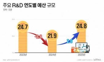과학계 들쑤셔놓은 R&D예산, 결국 2년 전으로 '원상복구'