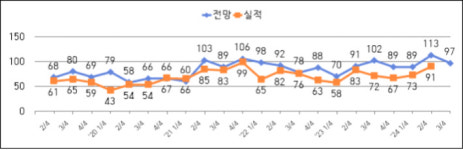 전북 제조업 3/4분기 경기 하락 전망