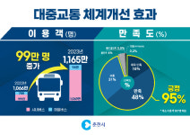 탈 많았던 춘천시내버스, 육동한 춘천시장 취임 2년만에 안정화