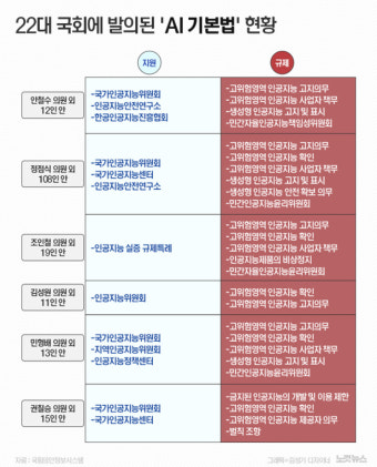이제서야 'AI 기본법', '육성'과 '규제'도 놓칠 판?