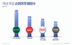 진전 없는 홈플러스 익스프레스 매각…무산인가 밀당인가