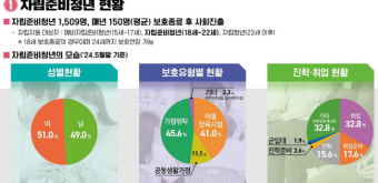 서울시, 자립준비청년 마스터플랜 1065억 투입…레슨비, 주거비 지원