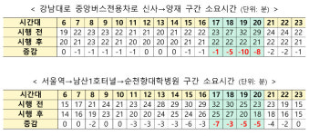 강남 -10분, 명동 -7분…광역버스 운행시간 단축