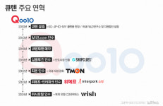 [단독]구영배, 큐익스프레스 상장 위해 정부기관까지 활용