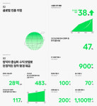 네이버웹툰 "창작자 수익 총 3조7천억원"…웹툰 수출 38배 증가