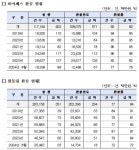 5년여간 고속도로 통행료 중복징수 38만여 건