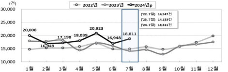 7월 출생아 7.9% 증가…2007년 이후 가장 많이 늘었다