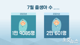 7월 출생아 큰 폭 증가…저출생 극복 기대감 생겨나