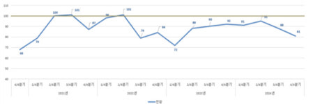 충북 제조업체 4분기 경기 크게 어렵다 전망