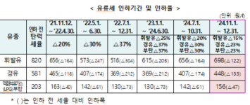 국제유가 상승에…정부, 유류세 한시적 인하 연말까지 연장