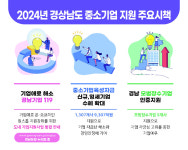 경남도 중소기업 지원 우수기관 선정…차별화 지원 성공적