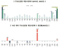 광주 최대 상권은 충장로…떠오르는 첨단·동리단 상권