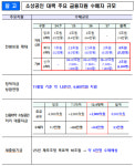 신용취약 소상공인 2천억 저리대출…금융지원 3종세트