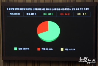 '윤석열 정부의 위헌적 비상계엄 선포를 통한 내란 행위의 진상규명을 위한 특별검사 임명 등에 관한 법률안' 본회의 통과