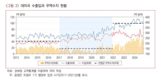 트럼프 보편관세 적용시 대미수출 13.1%↓…