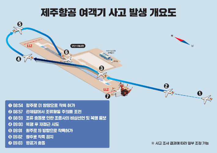 제주항공 블랙박스 기록 중단, 조사가 진행 중입니다