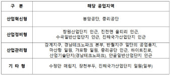 창원시, 공업지역기본계획 수립…봉암·중리공단 혁신