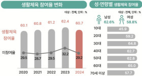 韓 국민, 코로나19 사태 때 만큼 운동 안해 생활체육 참여율 감소