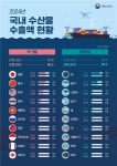 김 수출액 2년 연속 1조원 달성…2024 수산식품 수출 30억달러 돌파