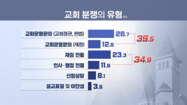 중형교회들, 정관 마련 등 교회운영 관심 늘어나