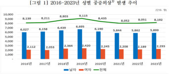 중증외상 절반은 운수사고…킥보드 등 안전지침 상반기 공개