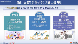 경남 청년 주거비 부담 던다…2030년까지 주택 1천호 공급