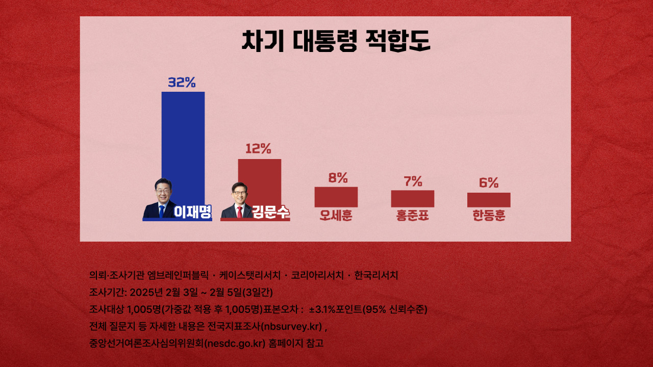 나경원, 김문수 후보 지지 선언… 빅텐트 형성에 힘(93자)