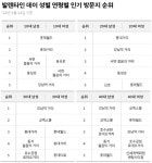 밸런타인데이에 10대 롯데월드, 20대 홍대, 30대 강남 갔다