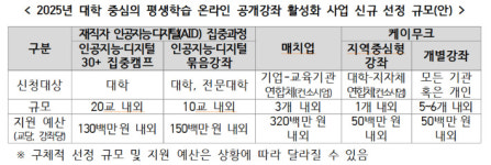 온라인 평생학습 공개강좌에 재직자 AI과정 신설