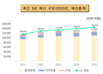 경남도 통합재정수지 1천억 흑자…사회복지 예산 40% 차지