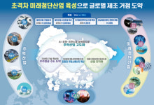 제조업 중심 경남, 미래세대 위한 첨단산업 대전환 시동