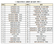비알코리아, 던킨가맹점주에 본부품목 구매 강제하다 제재