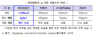'시속 1200km' 하이퍼루프 기술개발 본격 착수