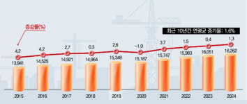지난해 도로 日교통량 1.3%↑…가장 차량 많은 구간은?