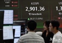 코스피, 2900선 돌파 3년5개월만