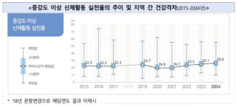 성인 27%만 중강도 이상 신체활동…부족률 세계 1.9배