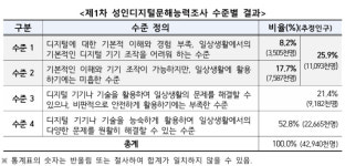 60세 이상 중 23%, 디지털 기기 기본 조작도 어려워