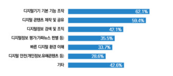 60세 이상 중 23%, 디지털 기기 기본 조작도 어려워