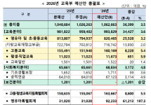 '서울대 10개 만들기' 8700억 투입…교육부 예산, 106조3천억