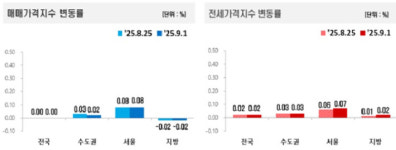 서울 마·용·성 아파트 매매가 상승률 동반 확대, 서울 전체는 보합세