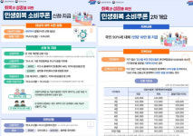 민생 안정·지역경제 활력 동해시, 22일부터 2차 민생회복 소비쿠폰 지급