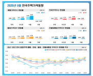 9월 서울 아파트 다시 기지개, 서울 연립주택 매매가격도 꿈틀